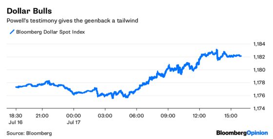 Markets Hear What They Want to Hear From Powell