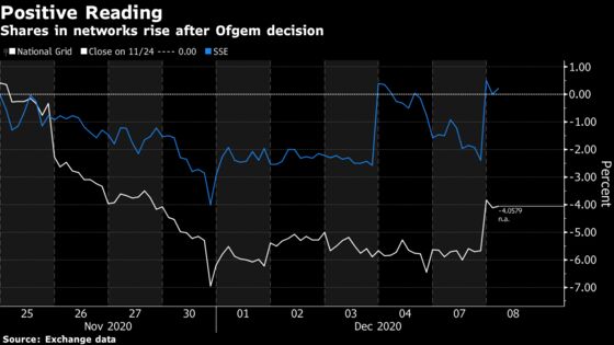 U.K. Grids Get $40 Billion Budget to Meet Net-Zero Targets