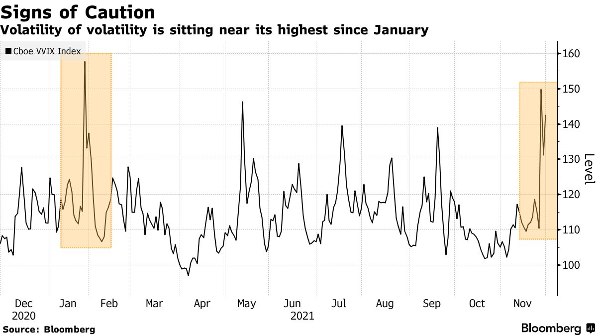 Volatility of volatility is sitting near its highest since January
