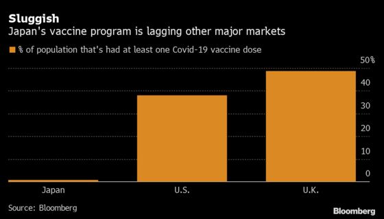 Vaccine Envy Hits Japan as Pfizer Talks Fail to Lift Markets