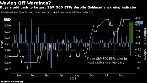 ETF Investors Keep Buying as Wall Street Warns Pullback Coming