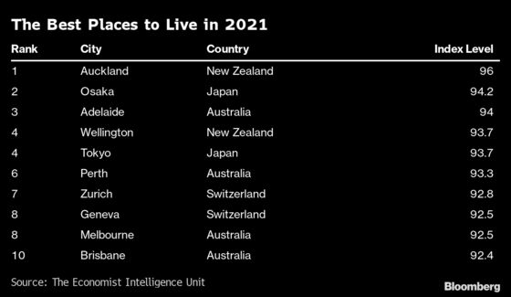 Europe’s Cities Slump in Liveability Index as Auckland Tops List