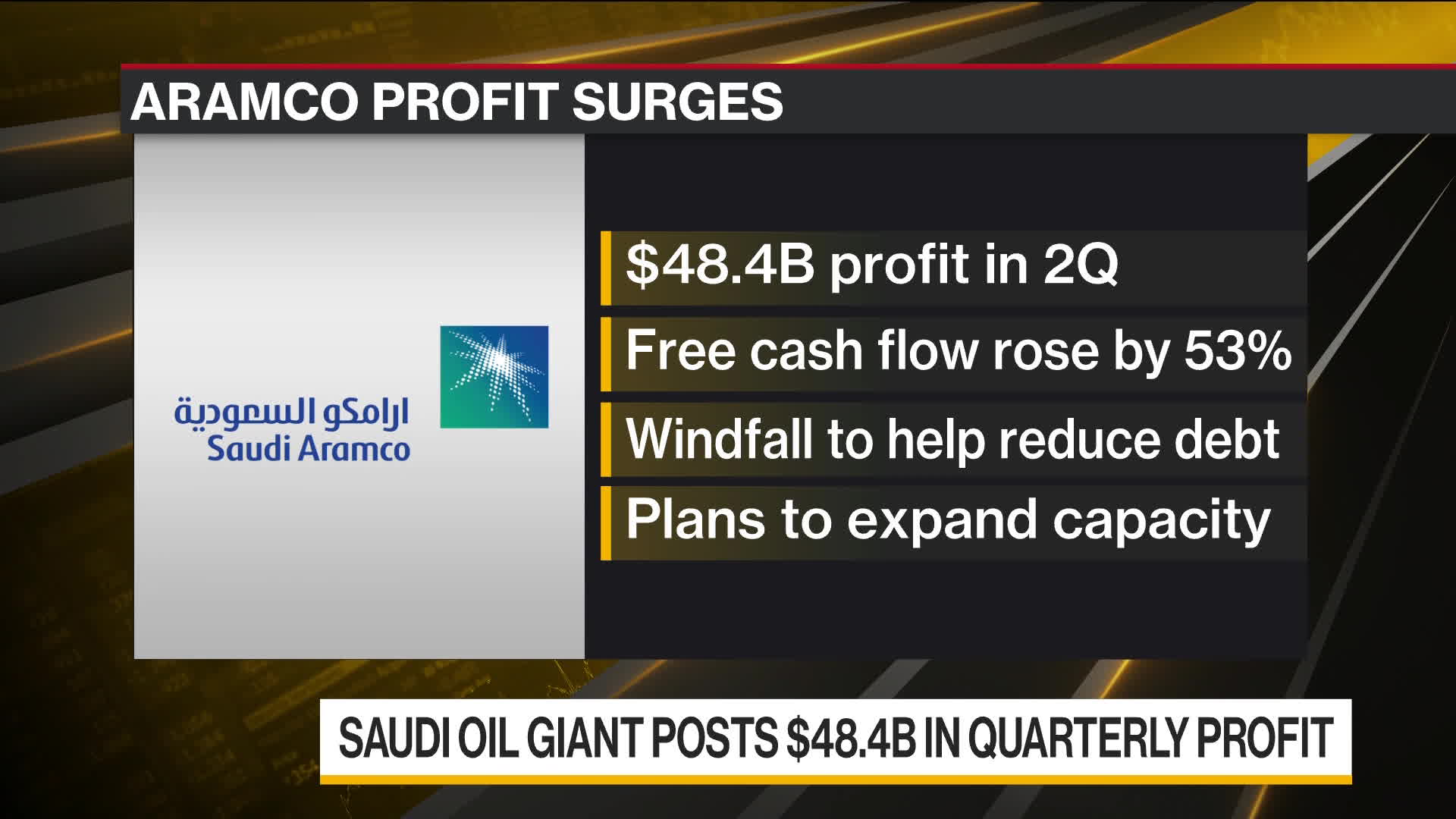 Watch Saudi Aramco Profit Surges To $48.4 Billion - Bloomberg