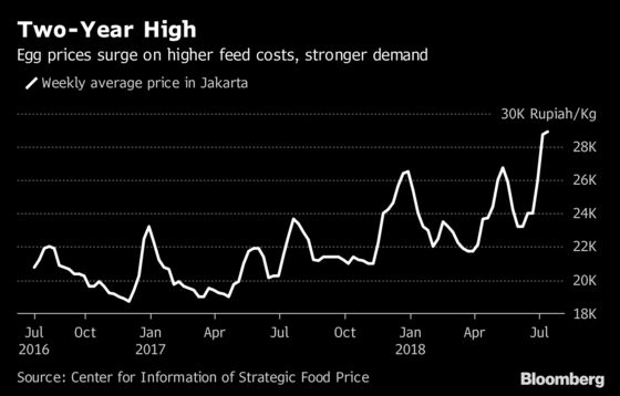 How the World Cup Made Eggs More Expensive in Indonesia
