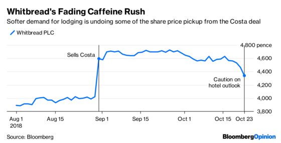 Whitbread's Costa Advantage Could Turn to Froth