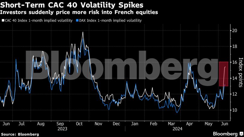 Short-Term CAC 40 Volatility Spikes | Investors suddenly price more risk into French equities
