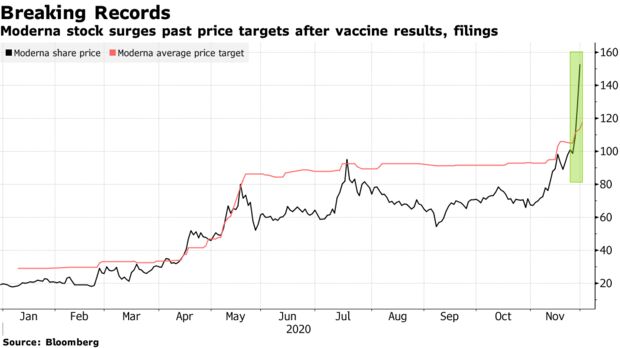 Moderna stock surges past price targets after vaccine results, filings