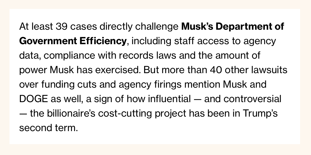 At least 39 cases directly challenge Musk’s Department of Government Efficiency, including staff access to agency data, compliance with records laws and the amount of power Musk has exercised. But more than 40 other lawsuits over funding cuts and agency firings mention Musk and DOGE as well, a sign of how influential — and controversial — the billionaire’s cost-cutting project has been in Trump’s second term.