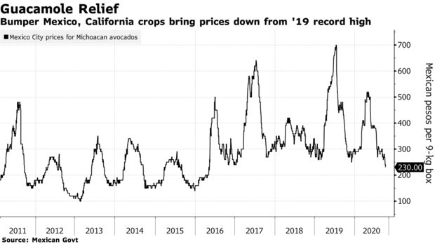 Las cosechas abundantes de México y California reducen los precios desde el récord de '19