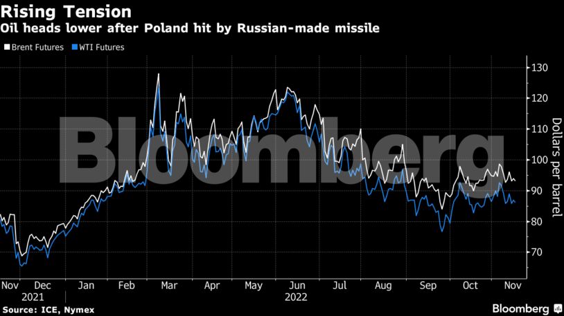 Oil heads lower after Poland hit by Russian-made missile