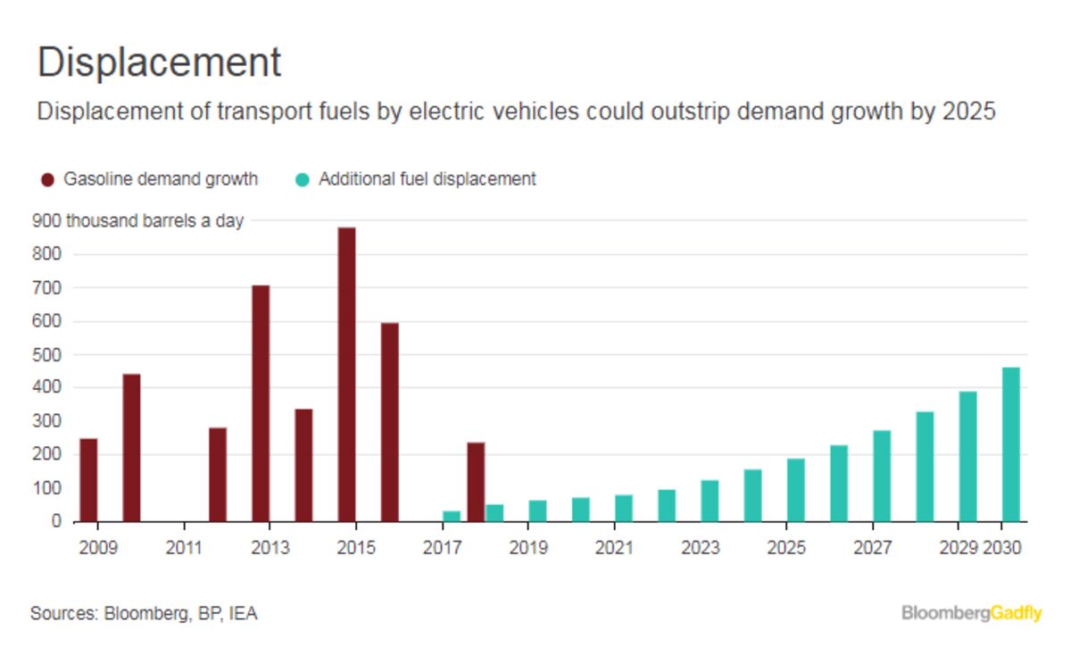 Electric Cars Will Disrupt Gasoline Sooner Than You Think Bloomberg