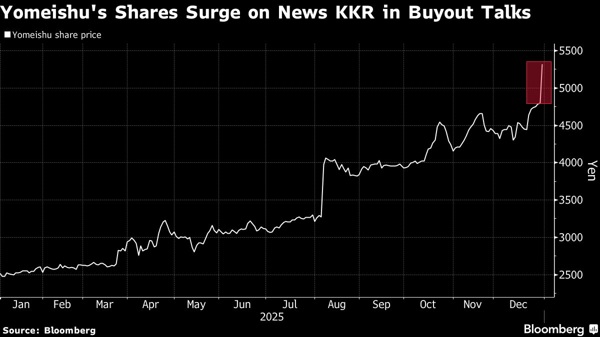 KKR Gets First Negotiation Rights to Take Yomeishu Private