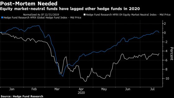 Hedge Fund Investors Ditch Misfiring Quant Trade Losing Billions