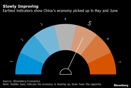 China’s Economy Continues Slow Recovery, Early Data Show