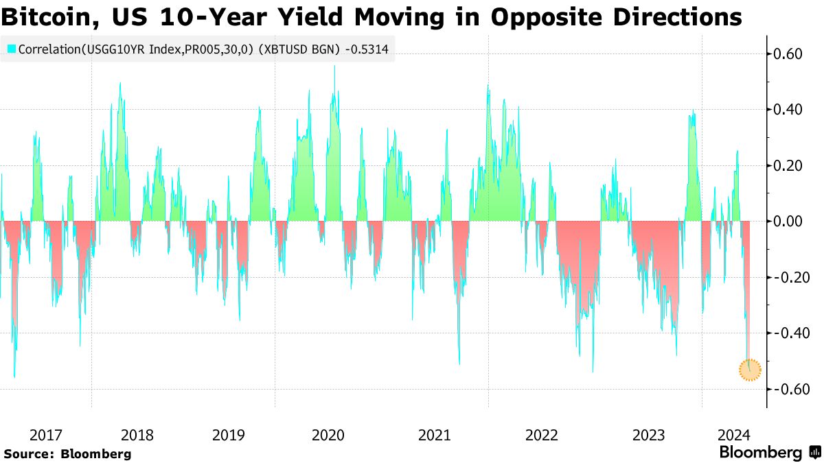 Bitcoin (BTC) Faces Risky 36 Hours on Sensitivity to US Yields, Fed -  Bloomberg