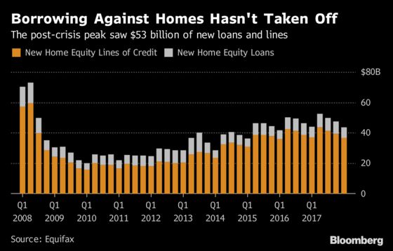 Homeowners Have More Equity Than Ever But Don’t Want to Tap It
