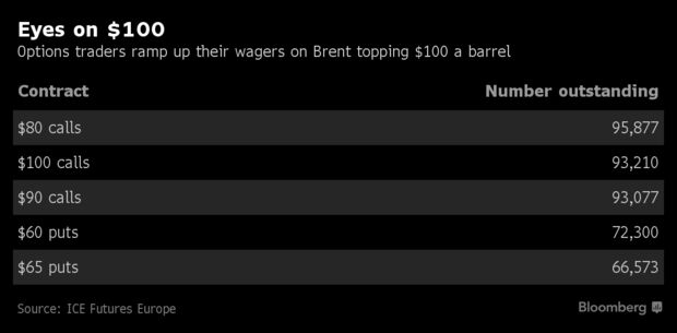 Ставки на $100 за баррель нефти возвращаются на рынок опционов