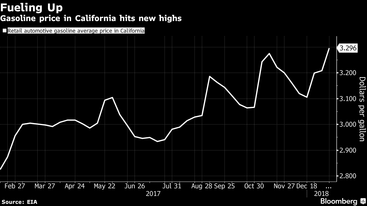 California Could See the Return of $4 Gasoline by May - Bloomberg