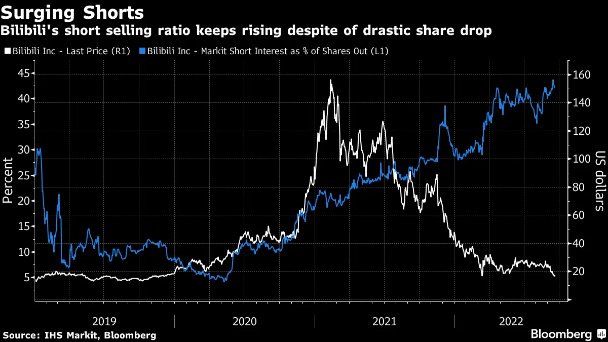 Record Bearish Bets Hit Bilibili (BILI) Even After 90% Dive - Bloomberg