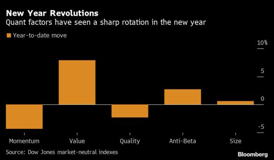 Credit Fears Quashed as Fragile Stocks Win by Most Since 2006