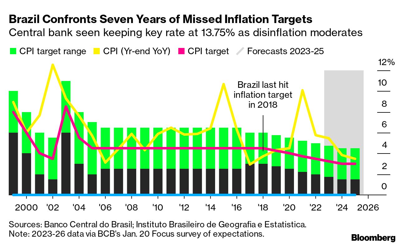 Brazil Central Bank Hastens Rate Hikes to Strangle Inflation, USD/BRL in  Peril