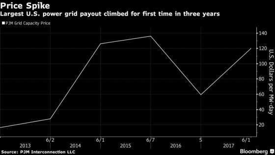 U.S. Power Grid Payout Sends Surprise Boost to Coal, Nuclear