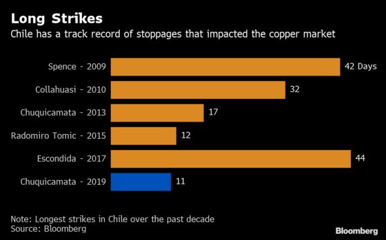 Copper Strike Extended at Top Miner After Unions Reject Offer