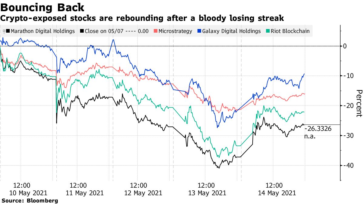 Crypto Stocks Bounce After $6 Billion Drop as Bitcoin Churns - Bloomberg