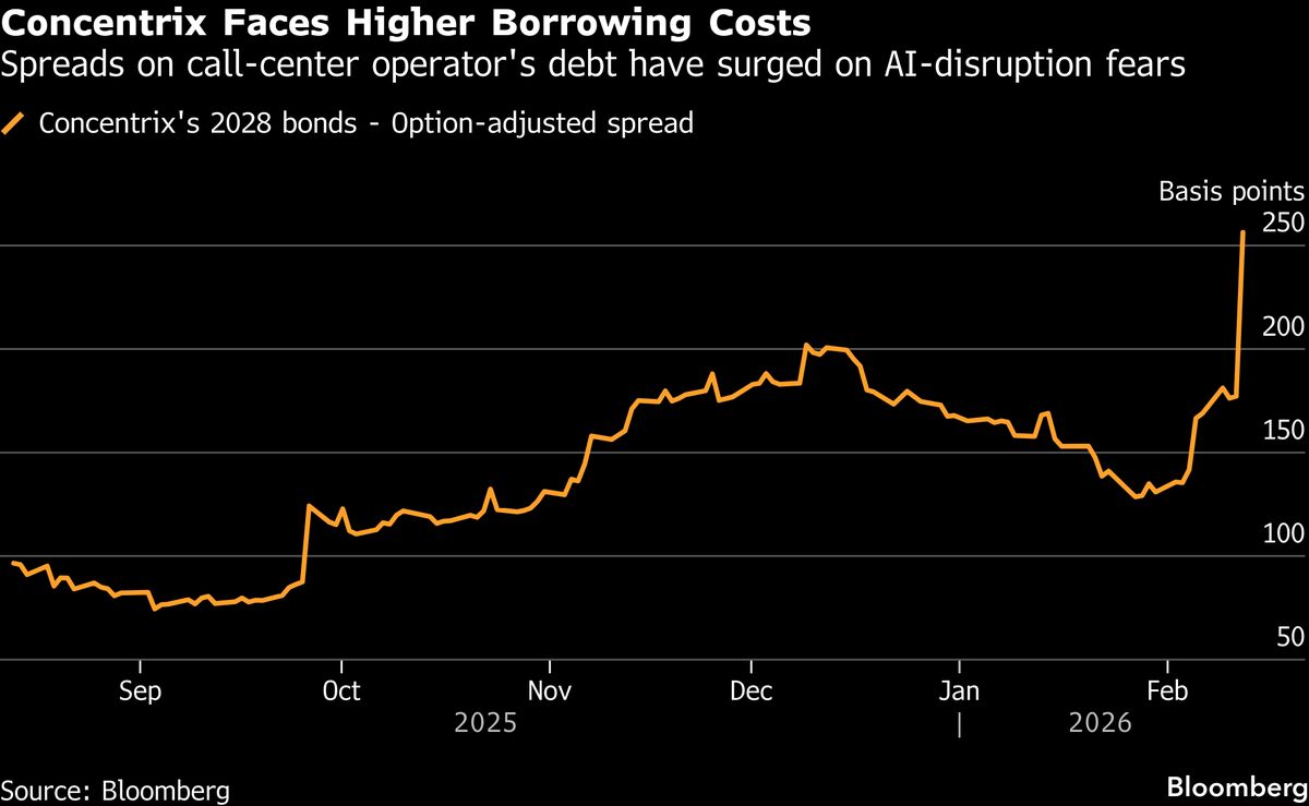 人工智能担忧拖累呼叫中心运营商6亿美元债券发售