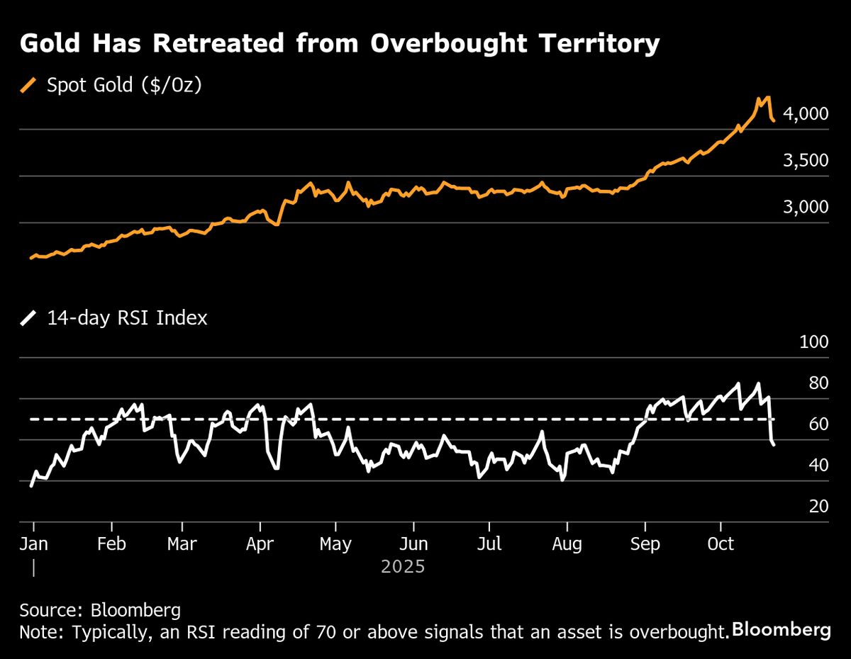 Gold Extends Pullback from Record High for a Third Day