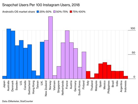 Snap Faces an Uphill Battle in Brazil