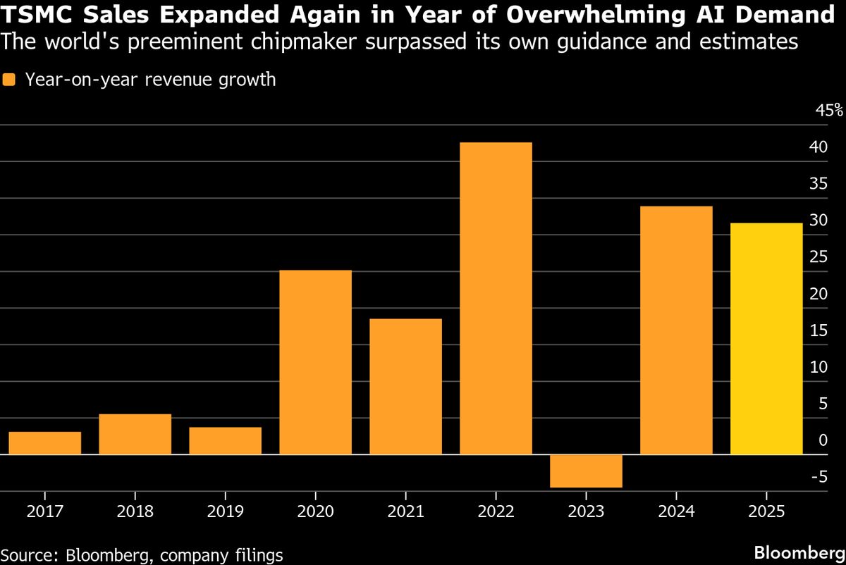 TSMC Profit Beats Estimates in Fresh Sign of AI Demand Strength.