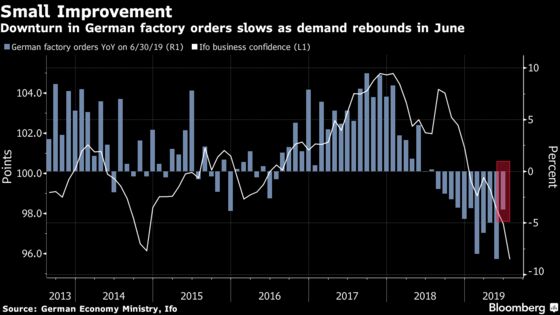 Prospects for German Economy Are Gloomy Even as Orders Increase