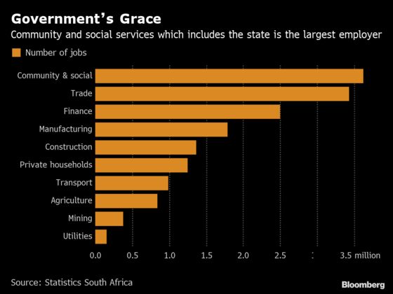 Charts That Show Ramaphosa Has a Jobs Crisis in South Africa