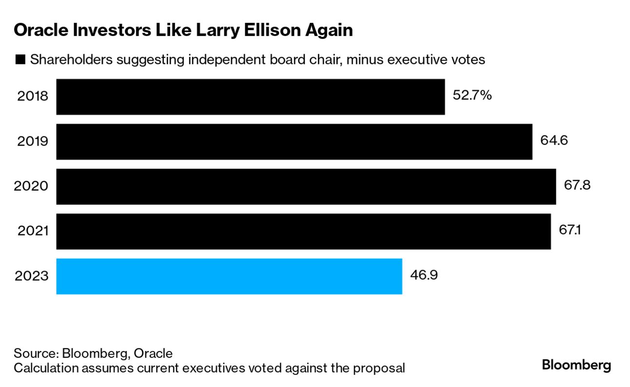 Oracle's (ORCL) Larry Ellison Gains Investor Backing to Stay as Board  Chairman - Bloomberg