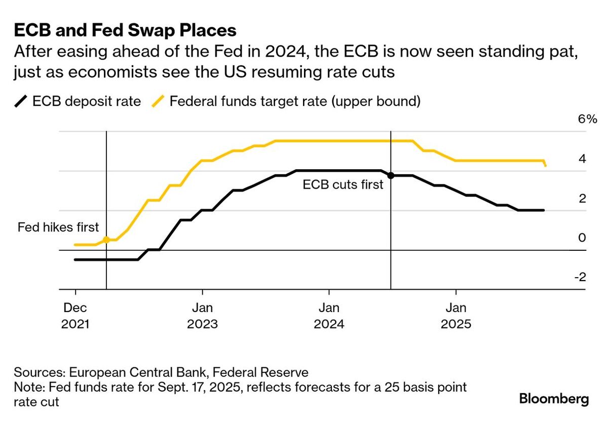ECB Hands Baton for Interest-Rate Cuts to the Fed - Bloomberg
