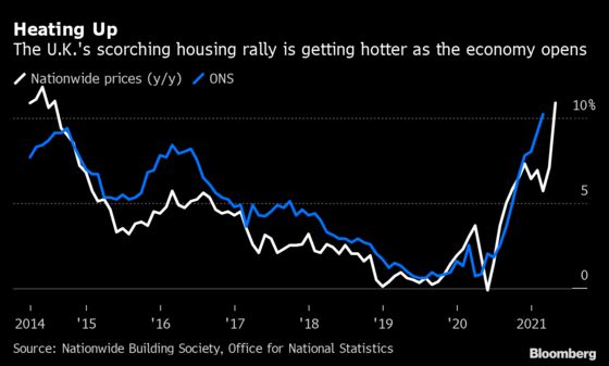 Red Hot Housing Market Is Creating a Fresh Risk for U.K. Economy