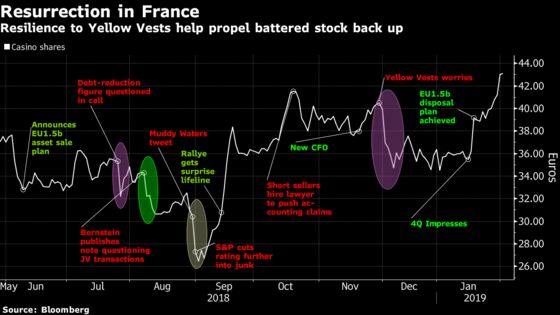 A French Retailer’s Stock Rally Fails to Deter Short Sellers