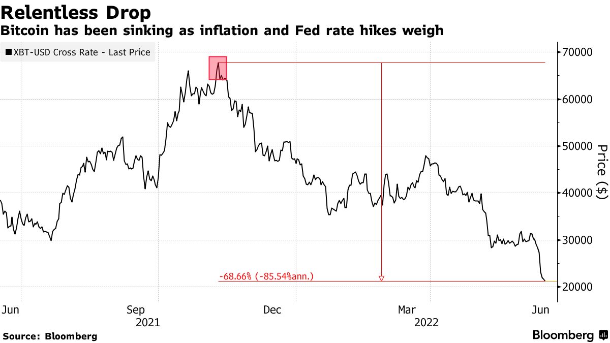Bitcoin has been sinking as inflation and Fed rate hikes weigh