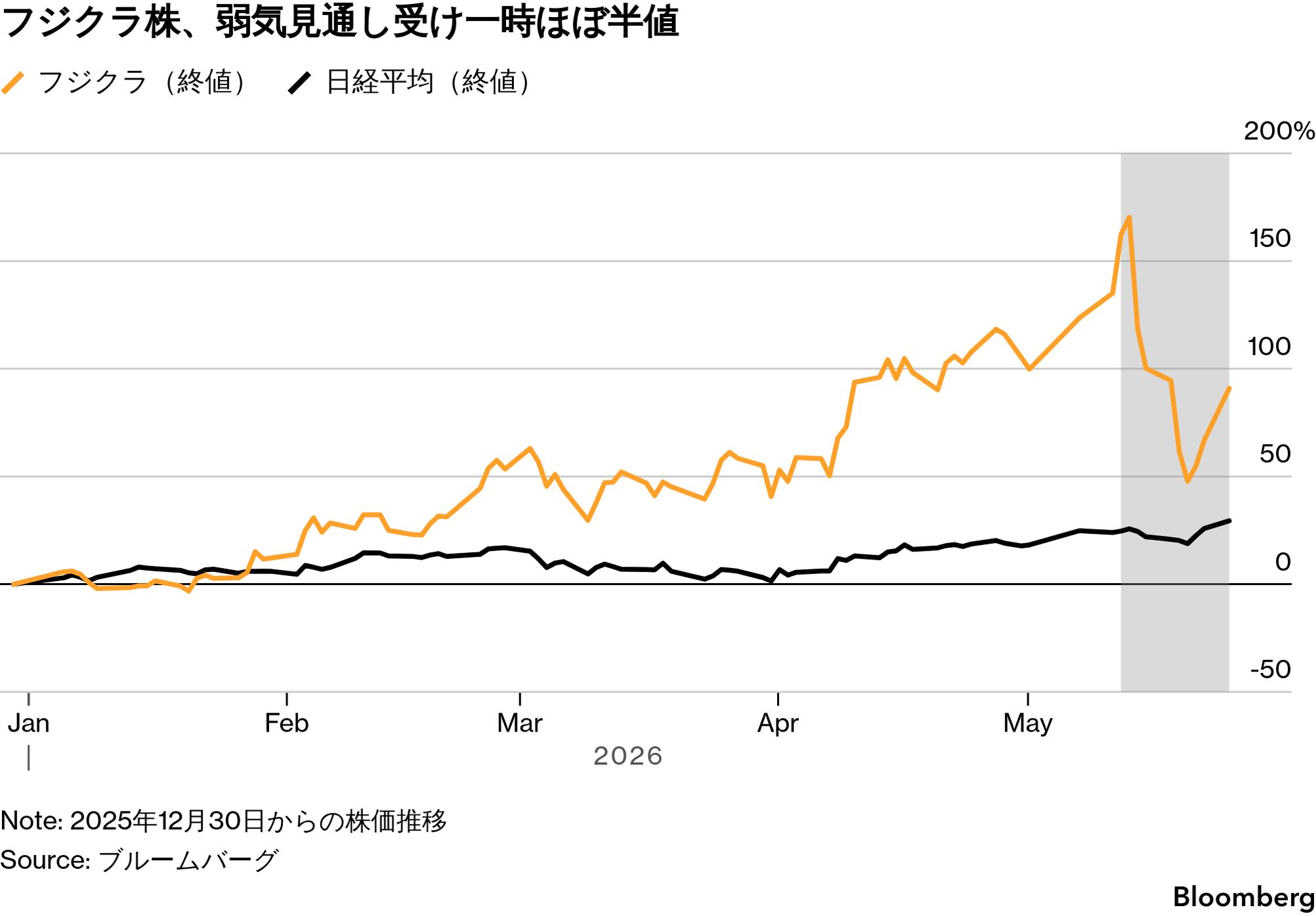フジクラ の 株価 は
