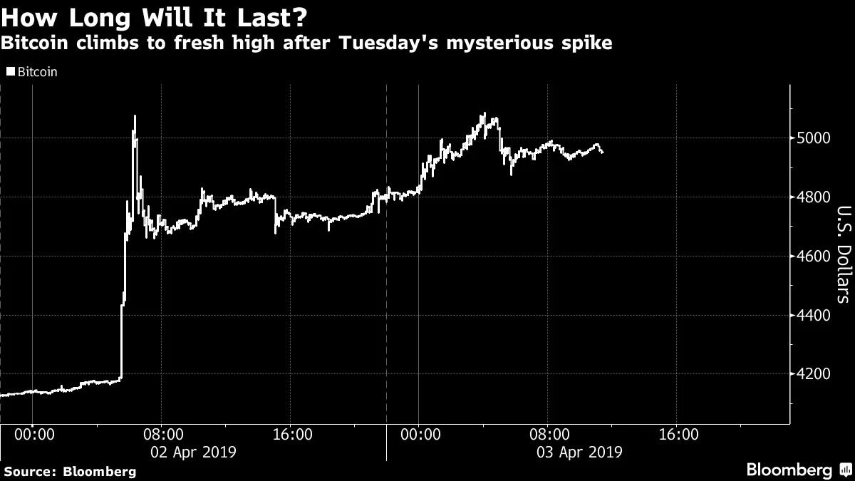 Bitcoin Price Surges to Fresh 2019 High As Rally Holds - Bloomberg