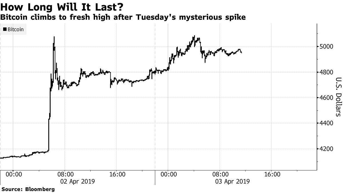 Bitcoin Price Surges to Fresh 2019 High As Rally Holds - Bloomberg