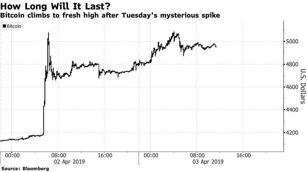 What Determines the Price of 1 Bitcoin?