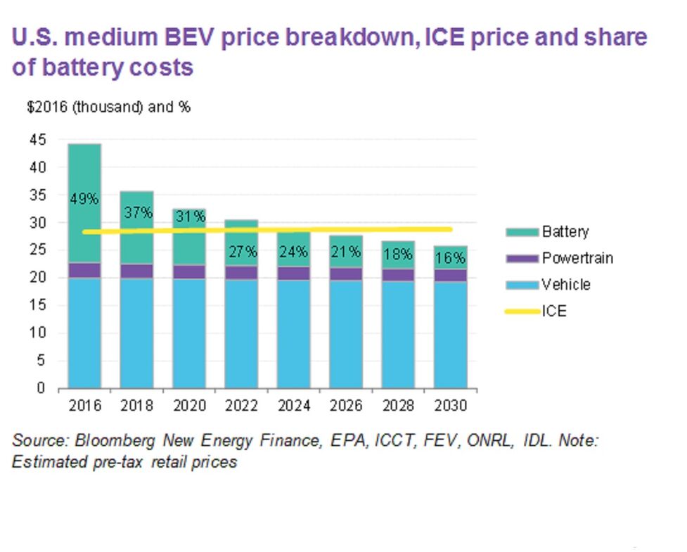 Electric Cars May Be Cheaper Than Gas Guzzlers In Seven Years