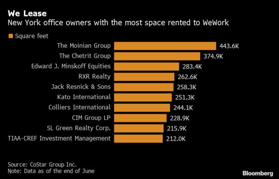 WeWork Landlords in London and New York Are Bracing for a Market Fallout