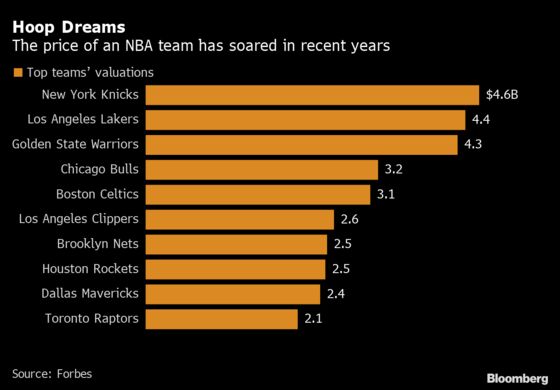 NBA Taps Money Manager for New Way to Buy Stakes in Teams