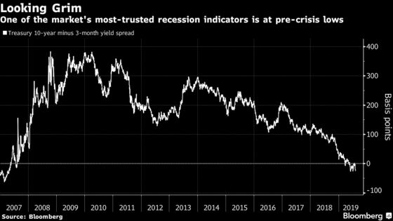 Yield Curve Blares Loudest U.S. Recession Warning Since 2007