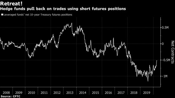 It’s ‘Game On’ for Hedge Fund Bets That Blew Up in Treasury Rout