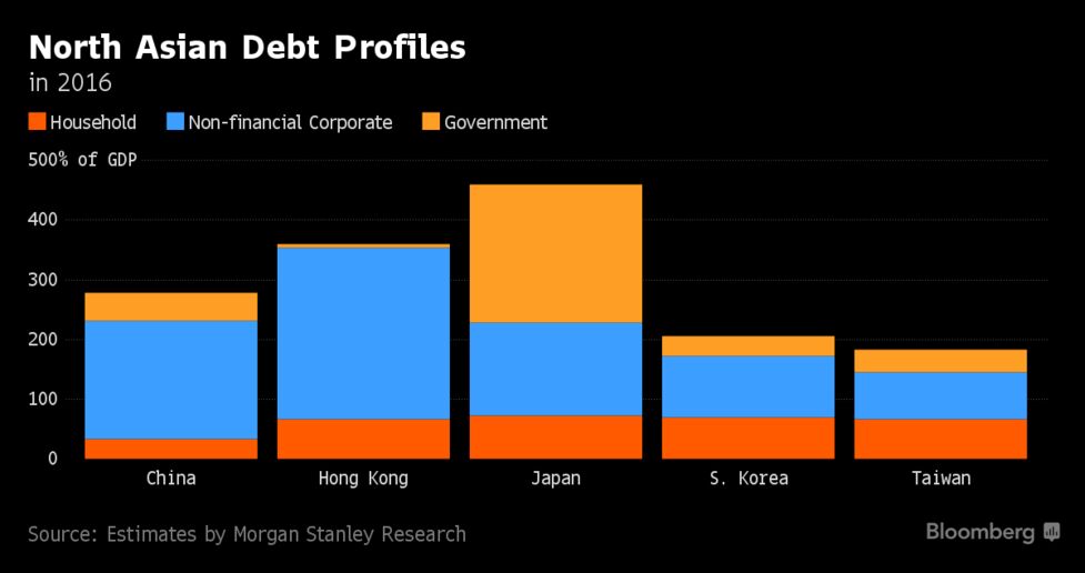 借金まみれのアジア諸国 米国の利上げでリスク高まる Bloomberg