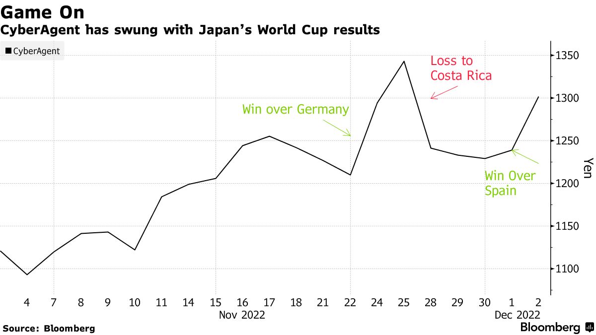 World Cup Stocks Rise in Tokyo as Japan Upsets Spain to Advance